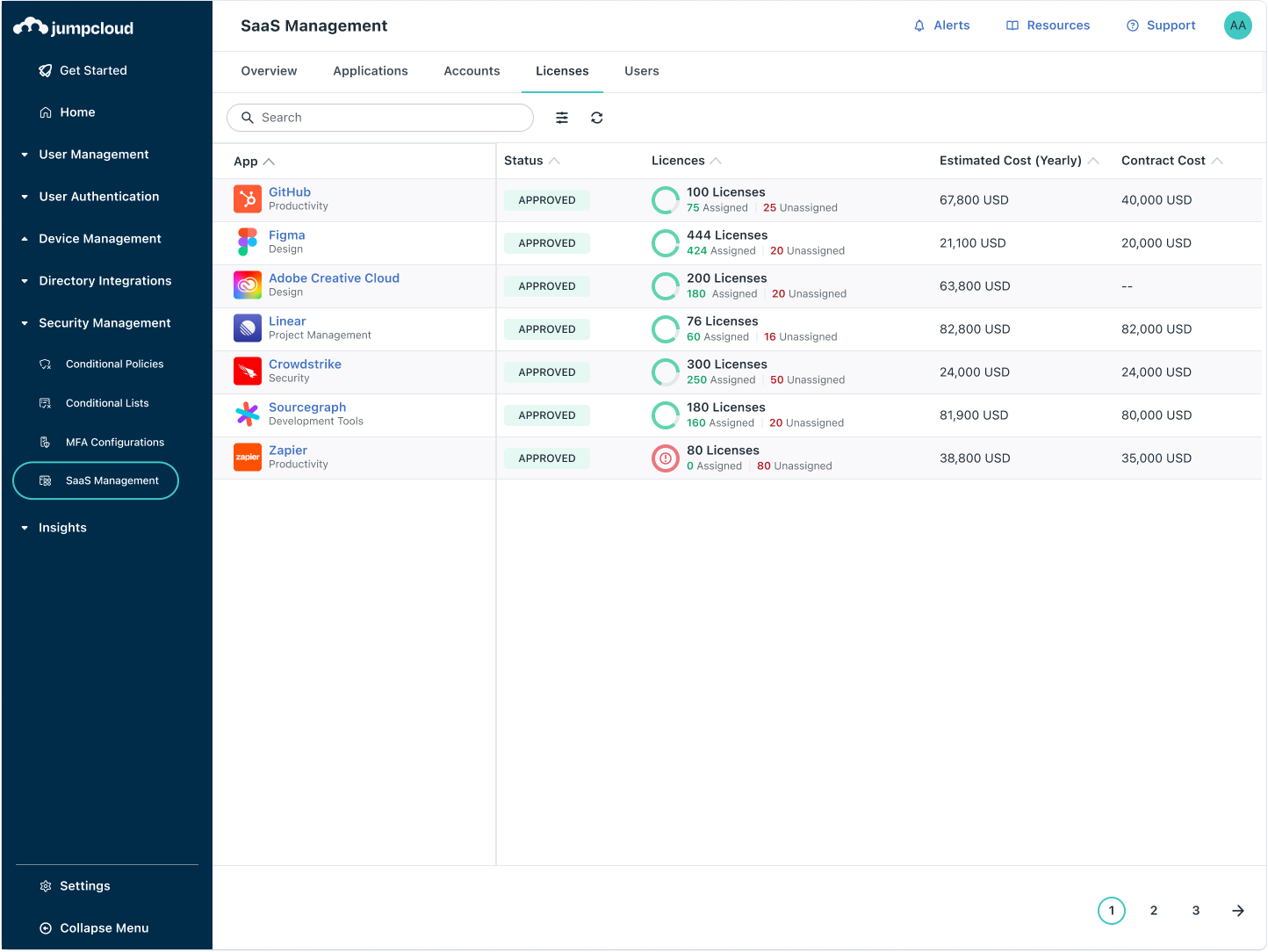 SaaS Management Licenses Overview